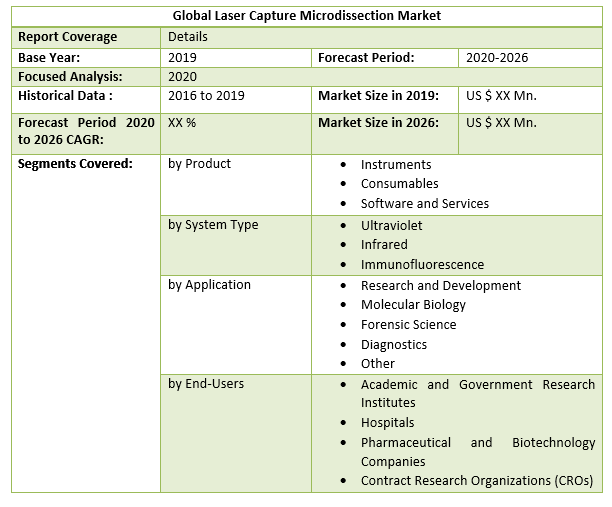 Global Laser Capture Microdissection Market 2
