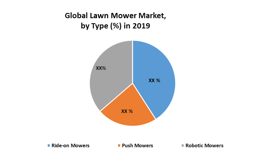 Global Lawn Mower Market Industry Analysis and Forecast