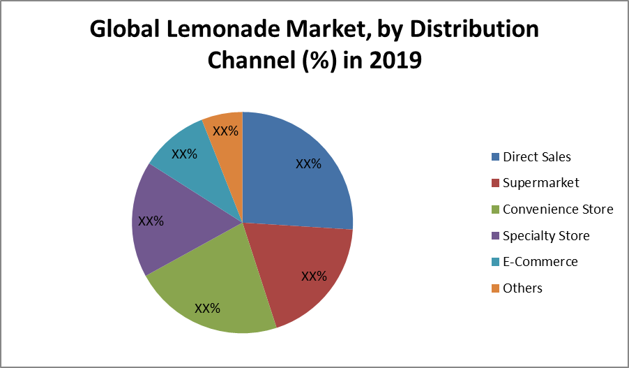 Global Lemonade Market