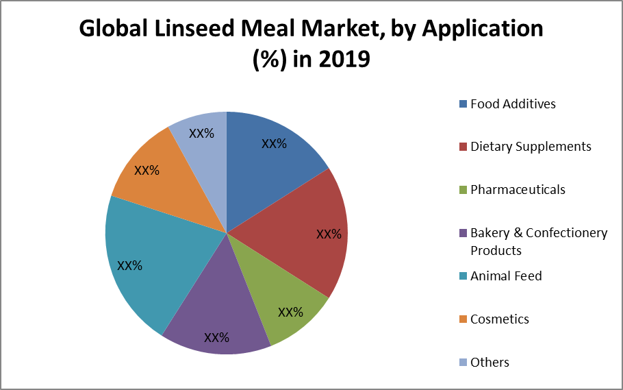 Global Linseed Meal Market