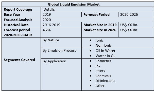 Global Liquid Emulsion Market