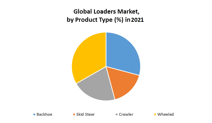 Global Loaders Market 2