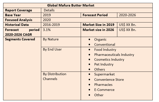 Global Mafura Butter Market 2