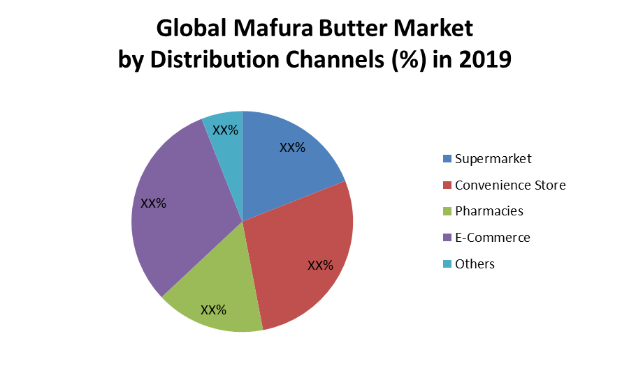 Mafura Butter Market - Global Industry Analysis and Forecast (2021-2027)