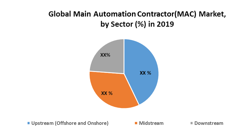 Global Main Automation Contractor (MAC) Market: Industrial Analysis