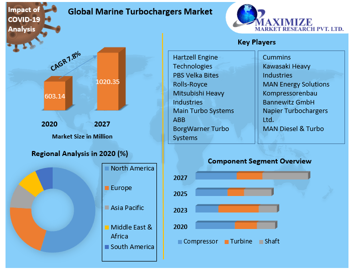 Global Marine Turbochargers Market