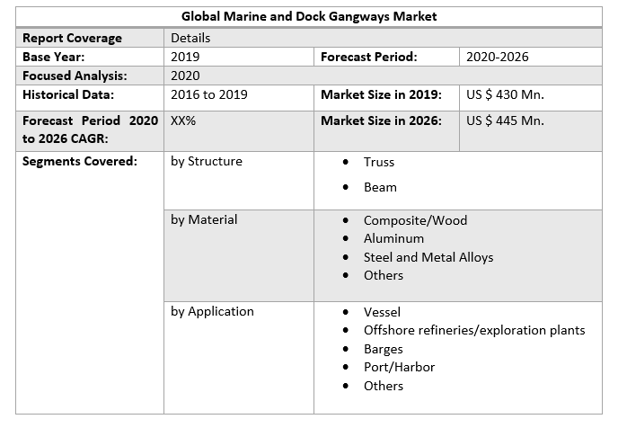 Global Marine and Dock Gangways Market 2