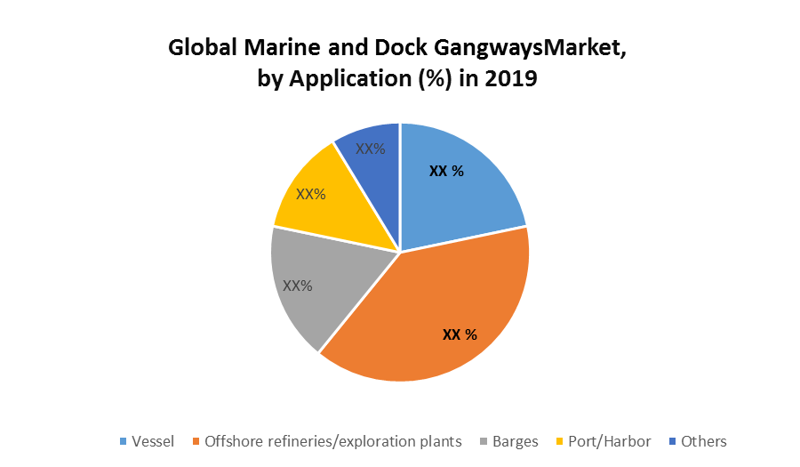 Global Marine and Dock Gangways Market