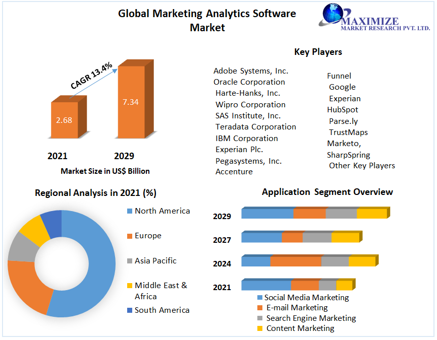 Global Marketing Analytics Software Market