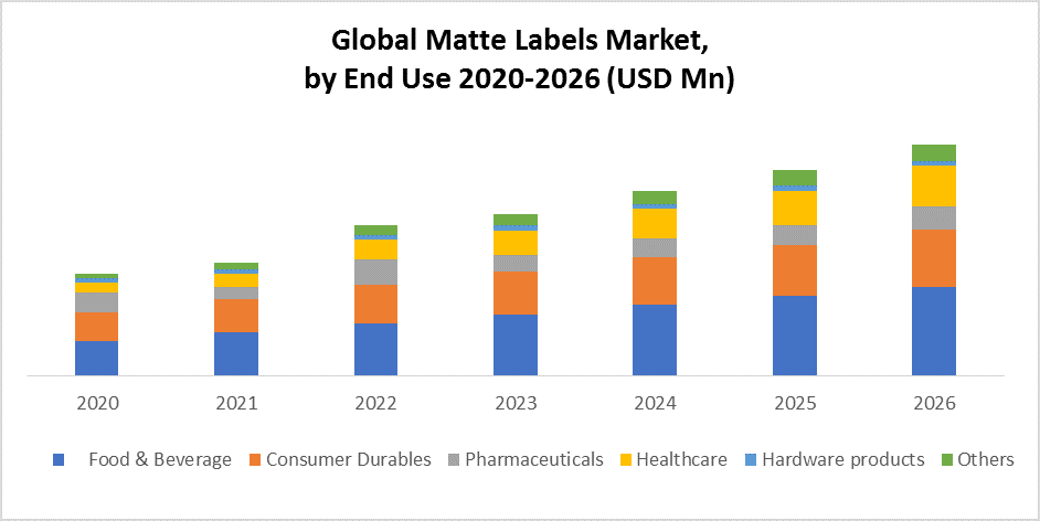 Global Matte Labels Market