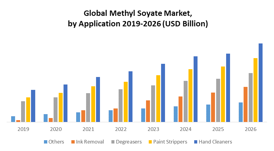 Global Methyl Soyate Market