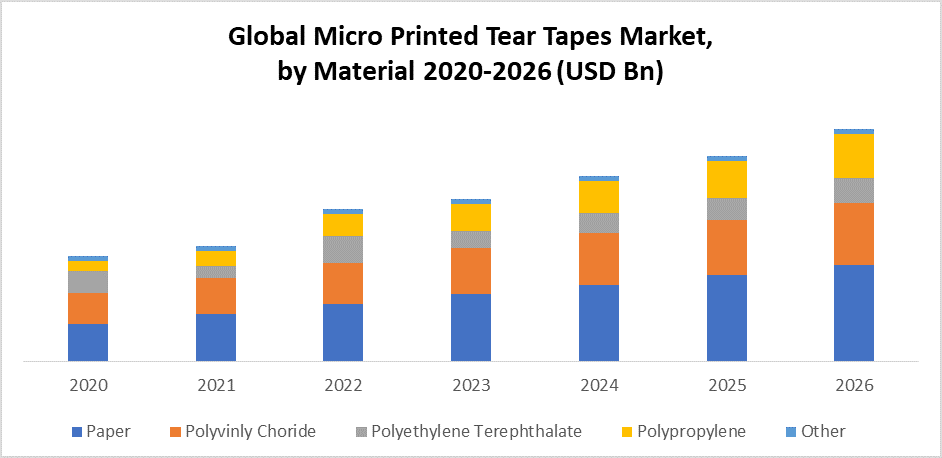 Global Micro Printed Tear Tapes Market