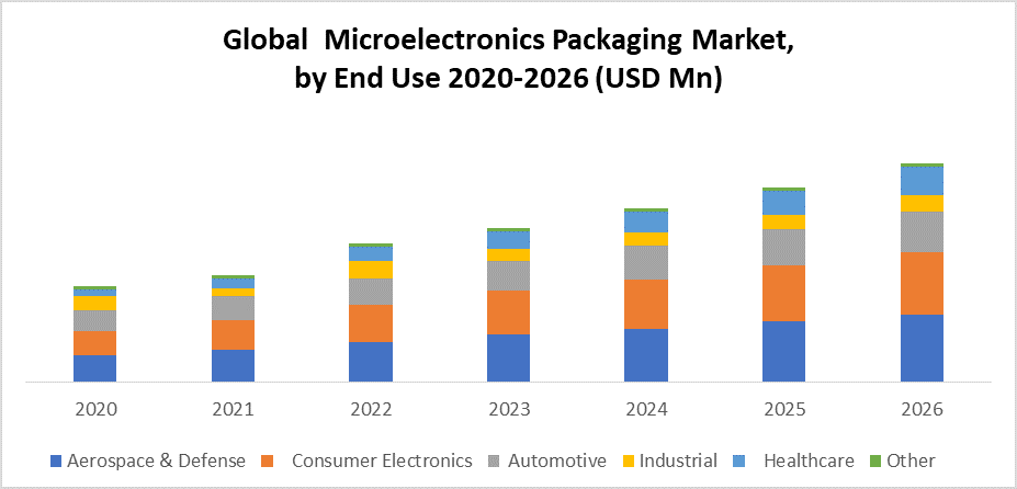 Global Microelectronics Packaging Market