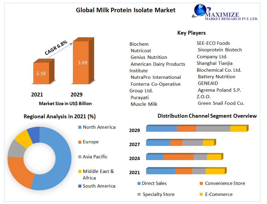 Global Milk Protein Isolate Market