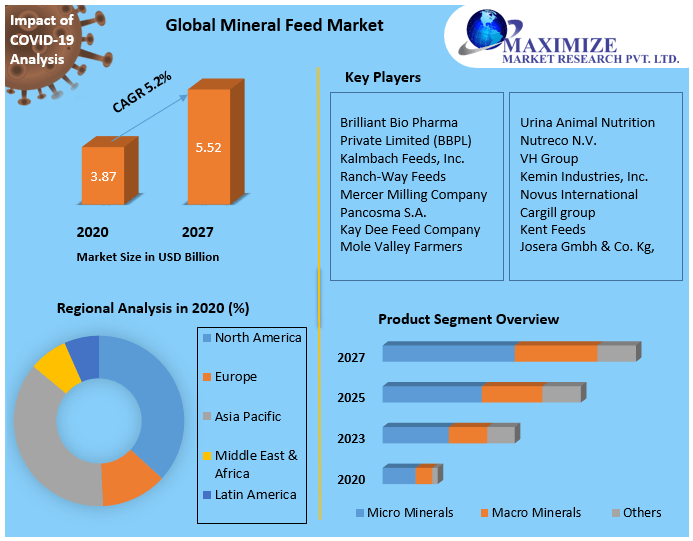 Global Mineral Feed Market