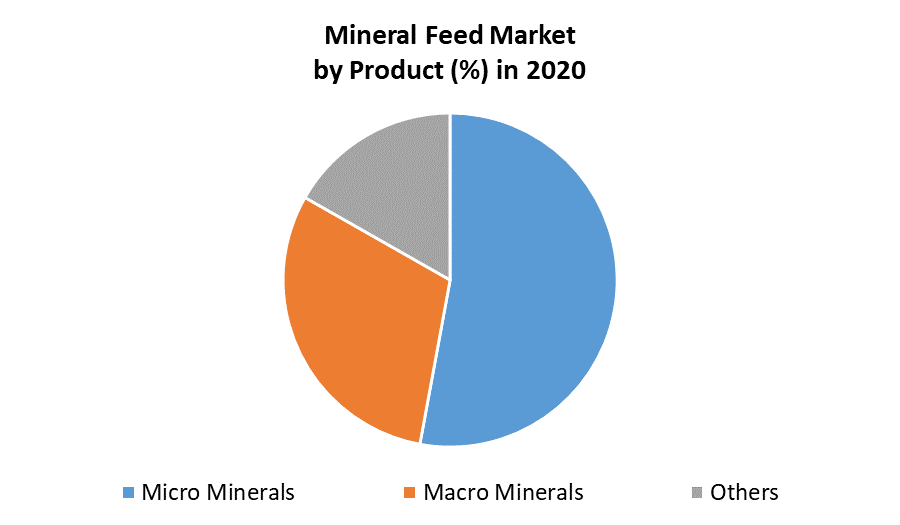 Global Mineral Feed Market