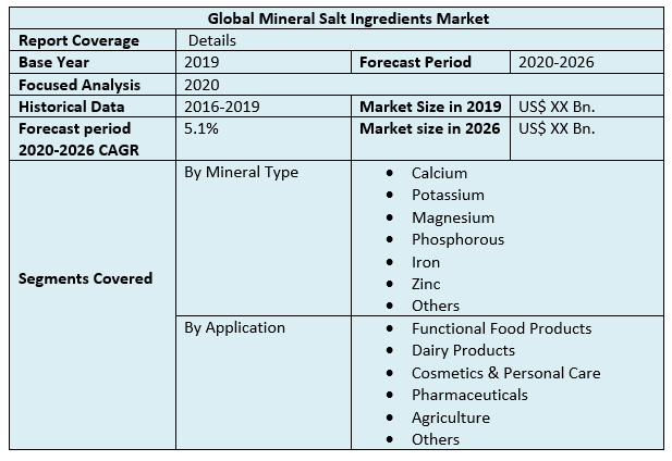 Global Mineral Salt Ingredients Market