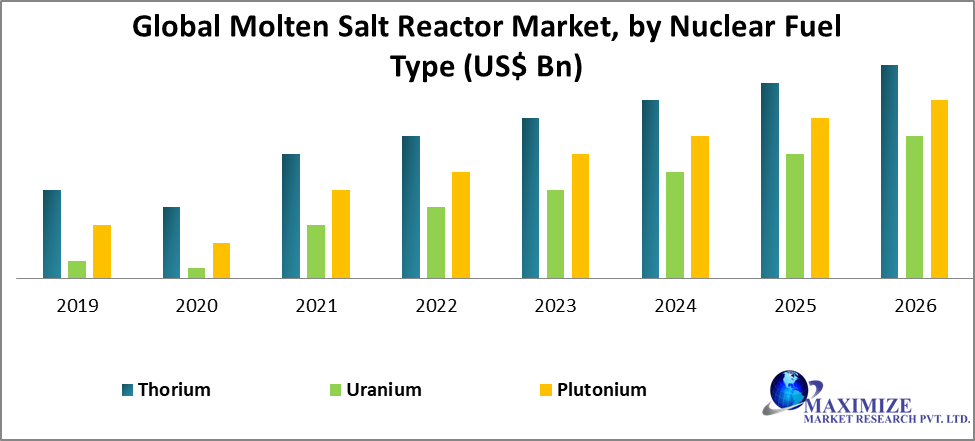 Global Molten Salt Reactor Market