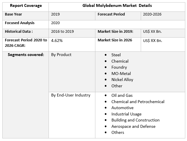 Global Molybdenum Market