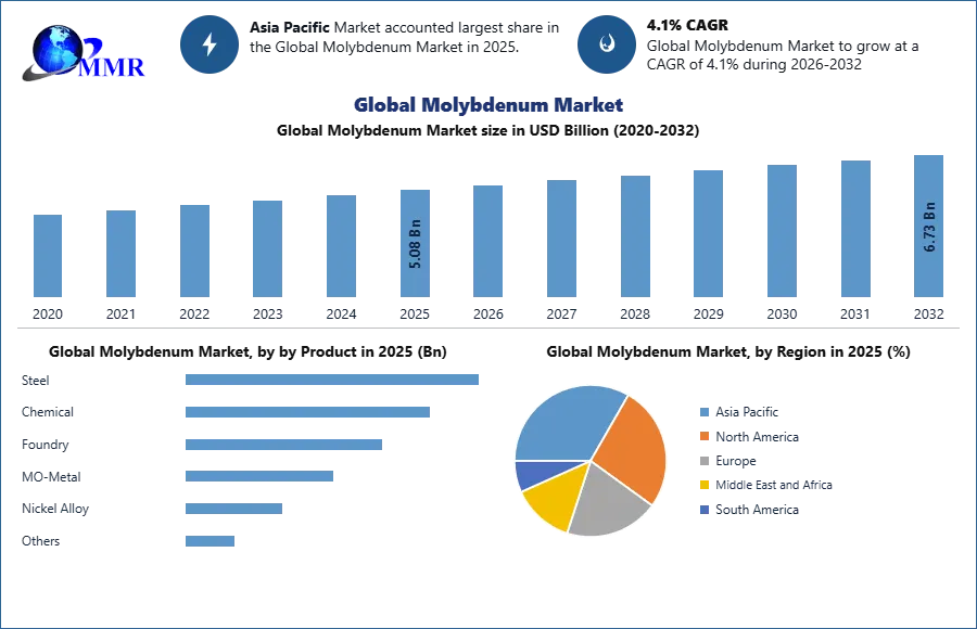 Global Molybdenum Market