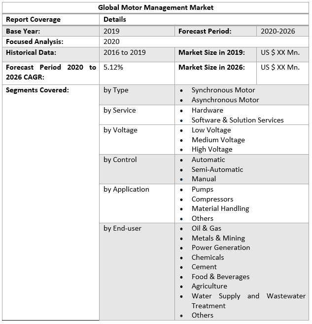 Global Motor Management Market