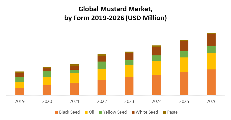 Global Mustard Market