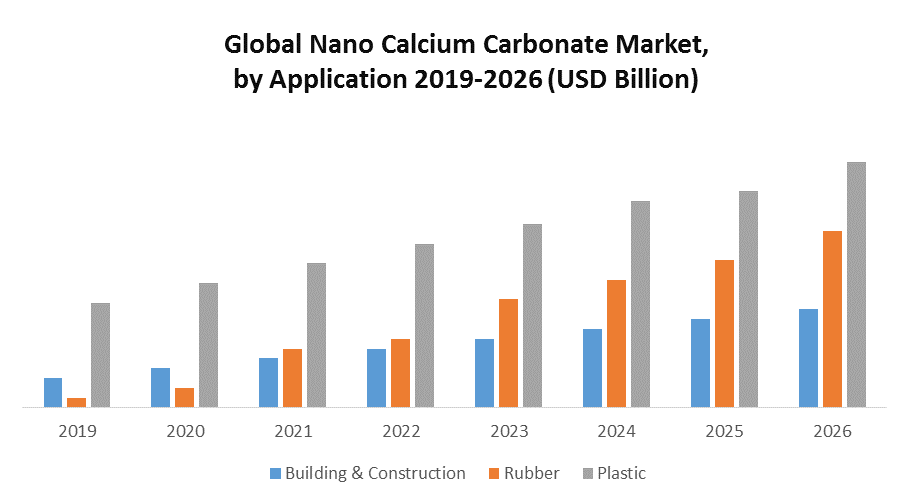 Global Nano Calcium Carbonate Market