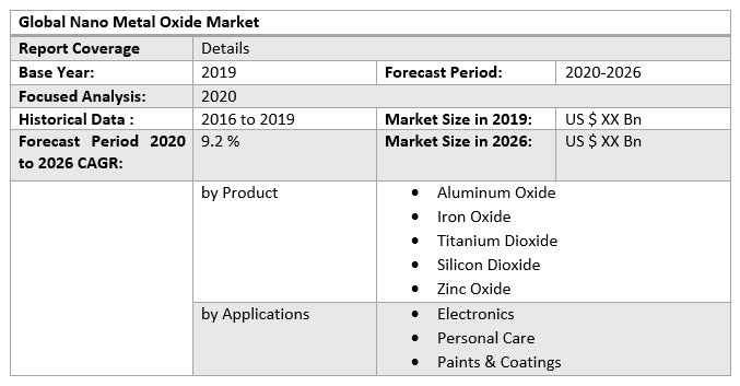 Global Nano Metal Oxide Market