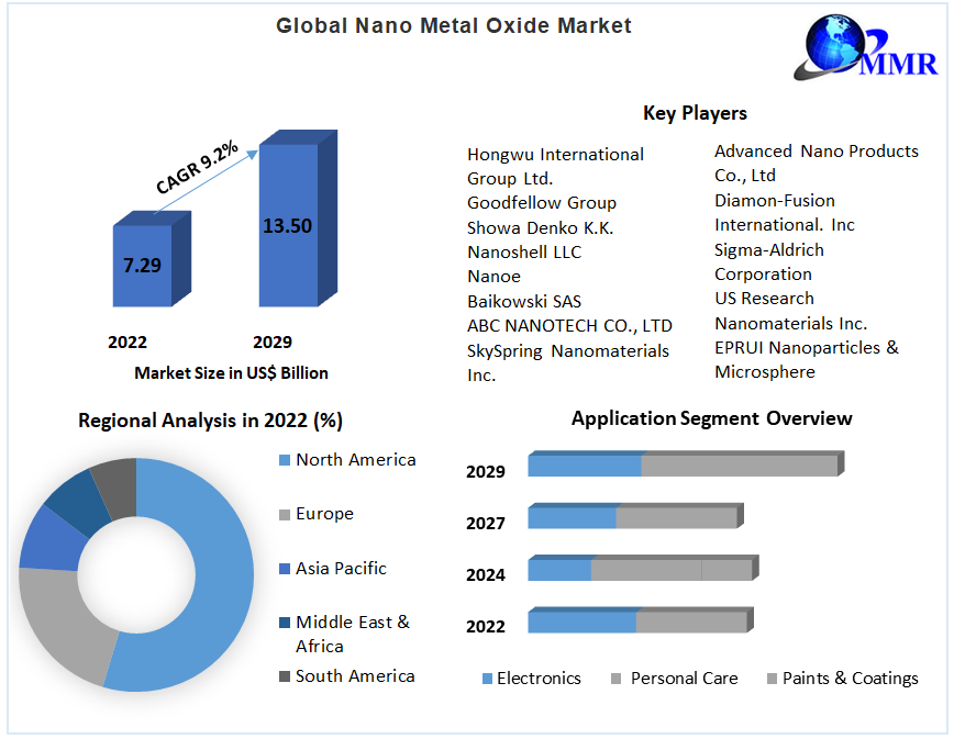 Global Nano Metal Oxide Market