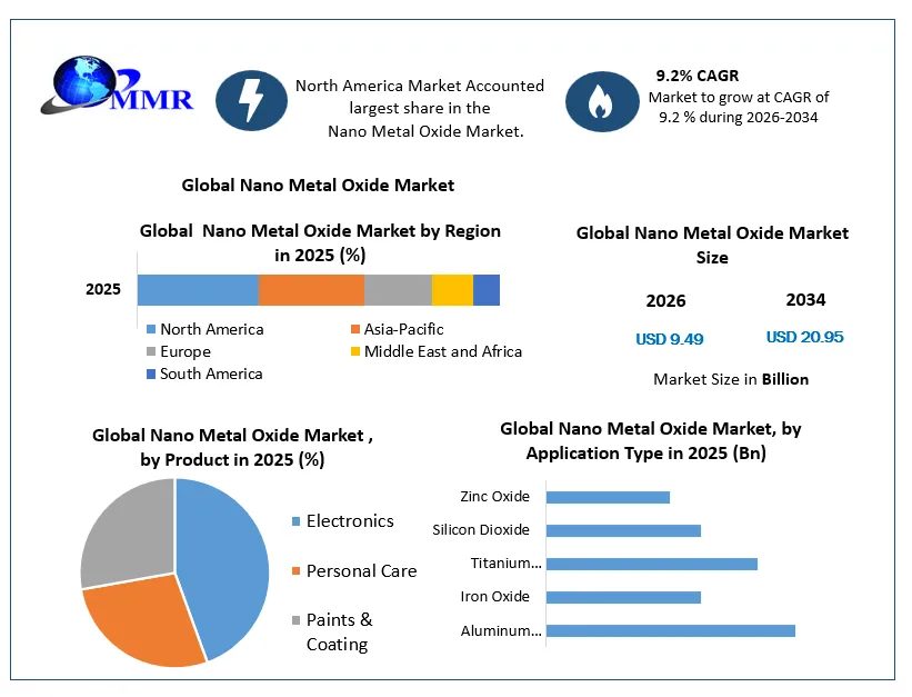 Global Nano Metal Oxide Market