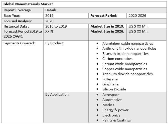 Global Nanomaterials Market