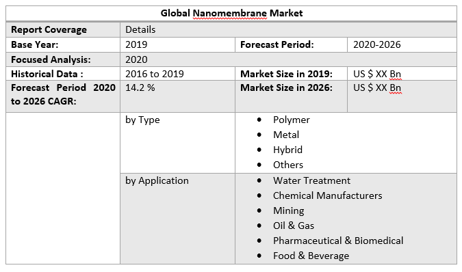 Global Nanomembrane Market