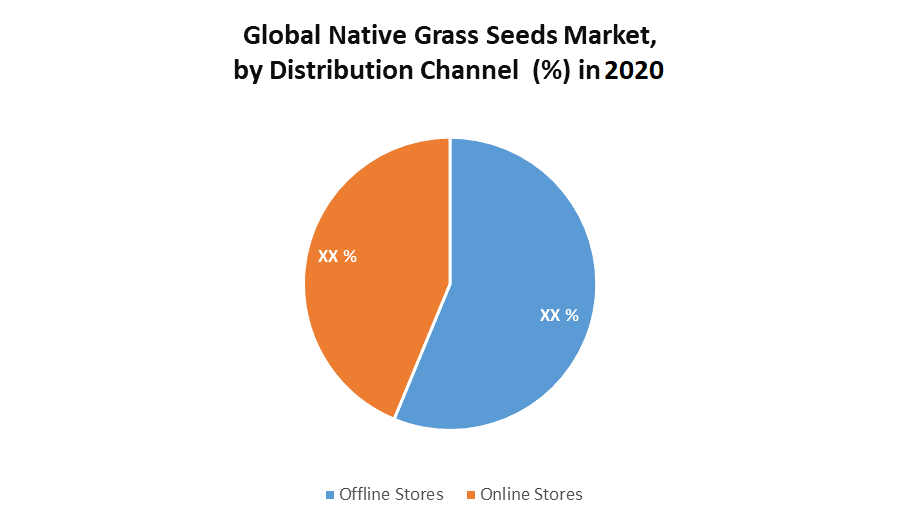Global Native Grass Seeds Market