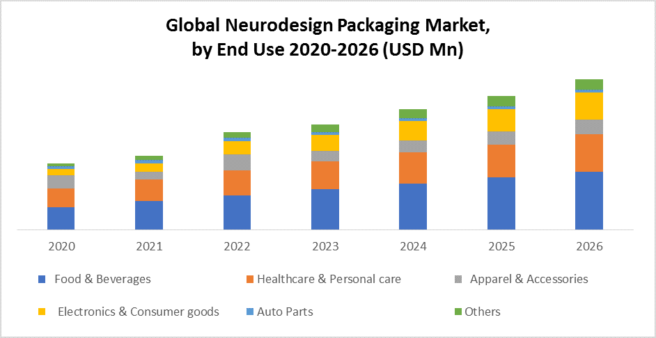 Global Neurodesign Packaging Market