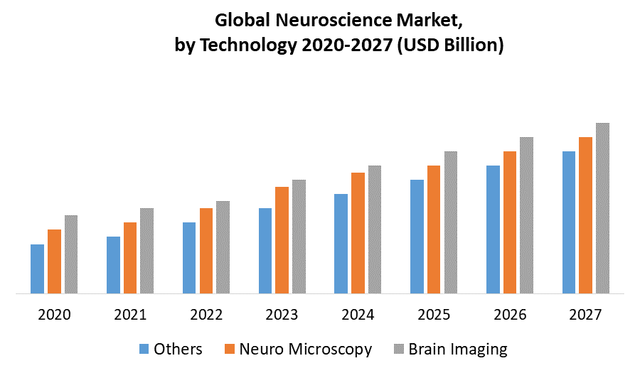 Global Neuroscience Market