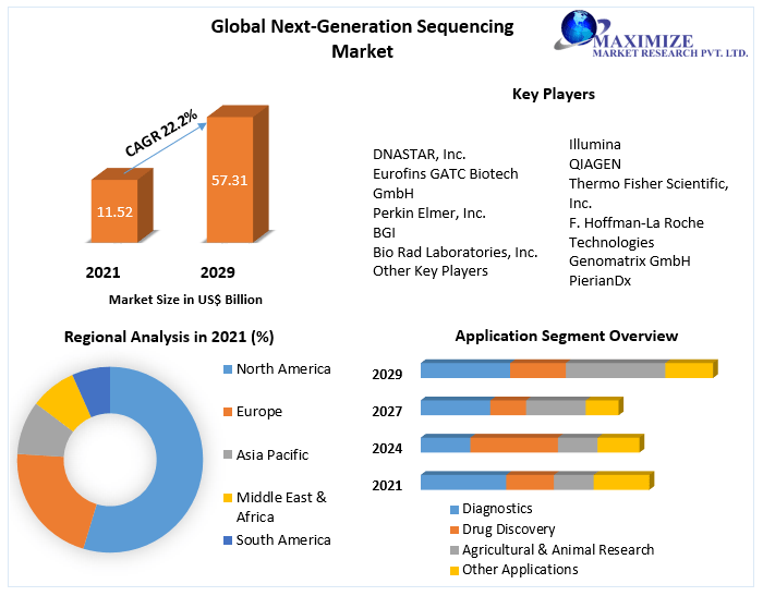 Global Next-Generation Sequencing Market