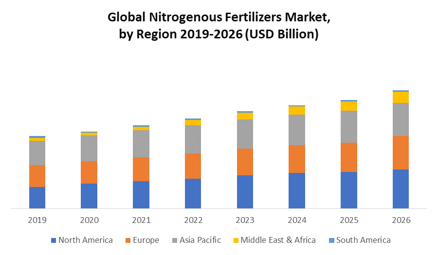 Global Nitrogenous Fertilizers Market