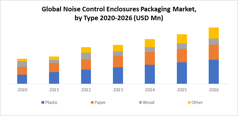 Global Noise Control Enclosures Packaging Market