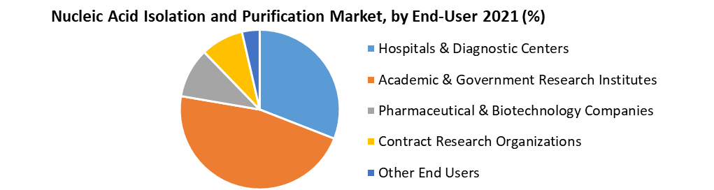Global Nucleic Acid Isolation and Purification Market