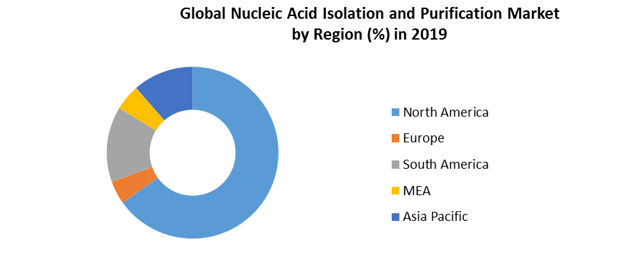 Global Nucleic Acid Isolation and Purification Market 3
