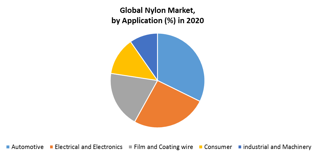 Global Nylon Market