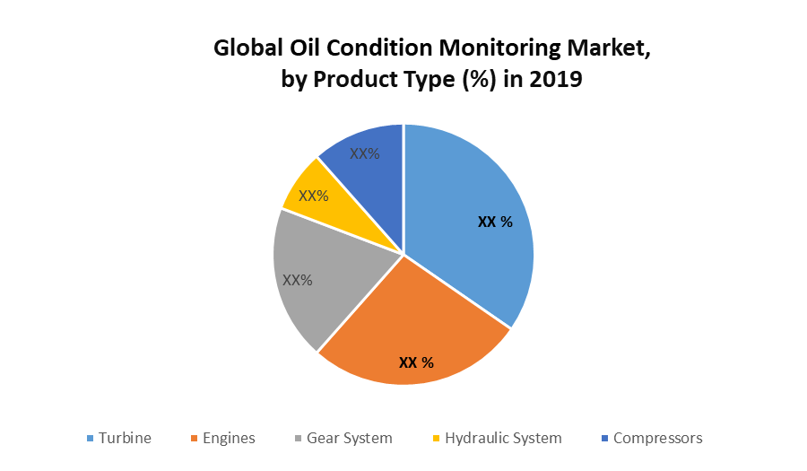 Oil Condition Monitoring Market: Global Industrial Analysis and Forecast