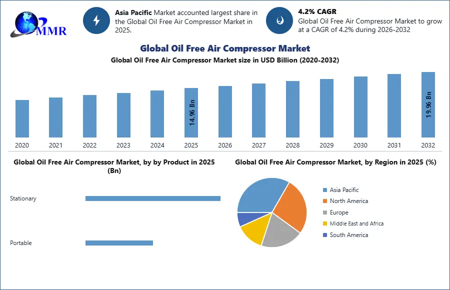 Global Oil Free Air Compressor Market