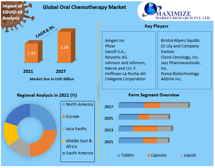 Global Oral Chemotherapy Market
