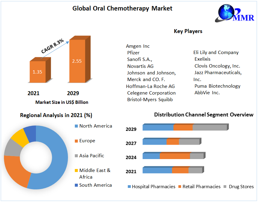 Global Oral Chemotherapy Market