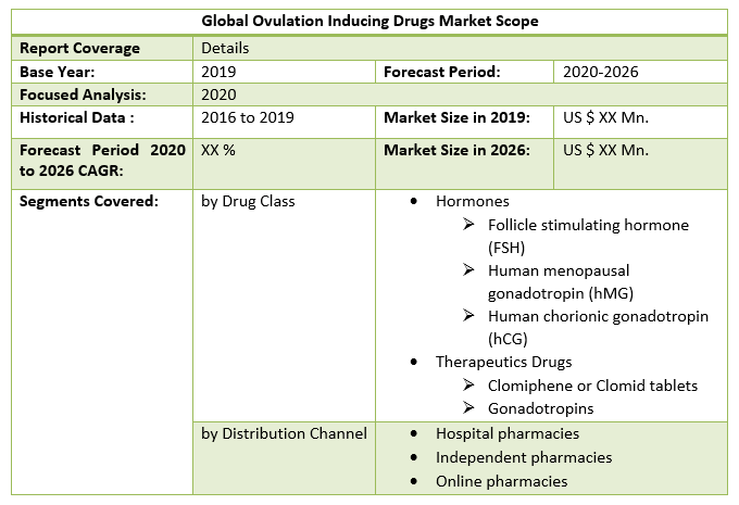 Global Ovulation Inducing Drugs Market