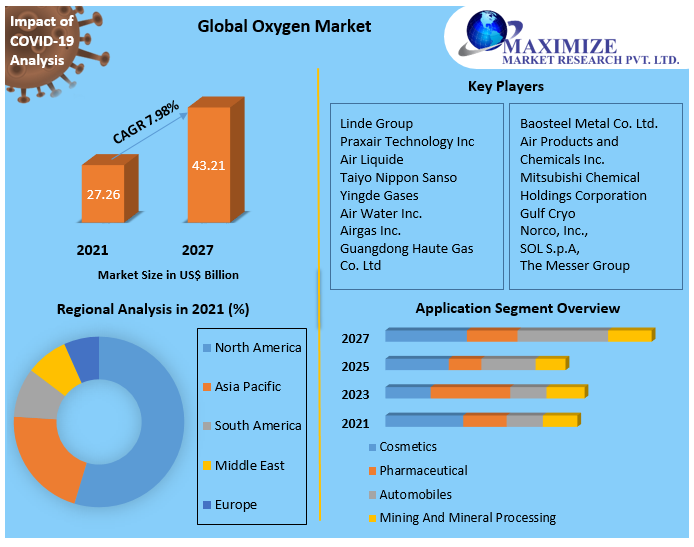Global Oxygen Market