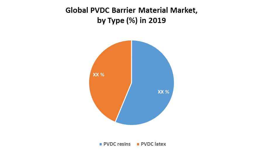 Global PVDC Barrier Material Market