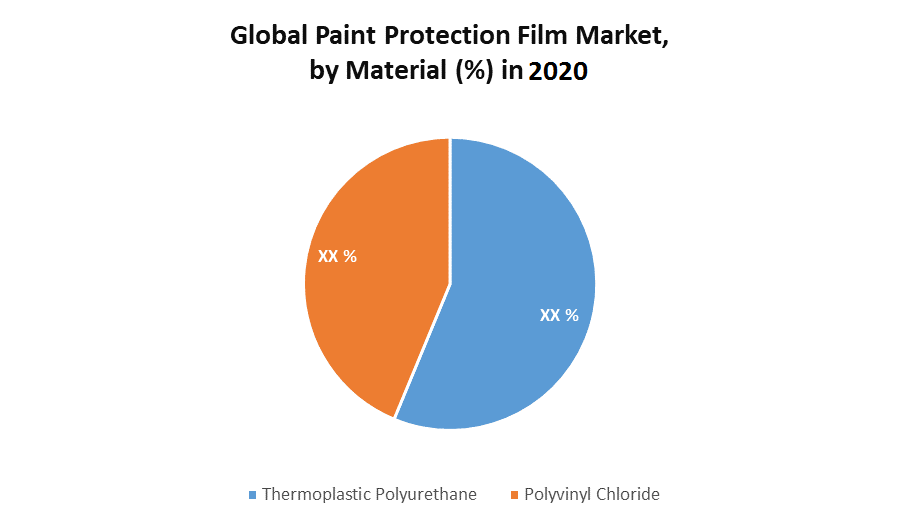 Global Paint Protection Film Market