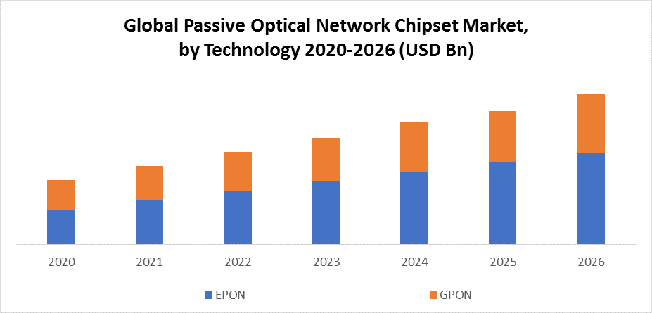 Global Passive Optical Network Chipset Market